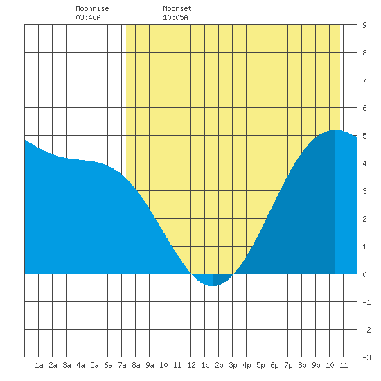 Eagle Bay tide chart for Wednesday, May 6, 2026