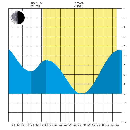 Eagle Bay tide chart for Saturday, May 9, 2026