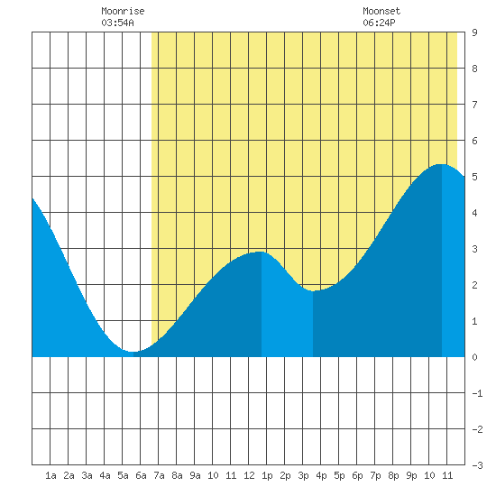 Eagle Bay tide chart for Wednesday, June 10, 2026