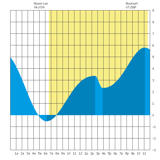 Eagle Bay tide chart for Thursday, June 11, 2026