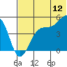 Eagle Bay tide chart for Friday, June 12, 2026