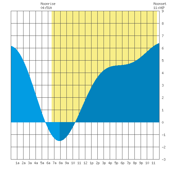 Eagle Bay tide chart for Saturday, June 13, 2026