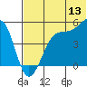 Eagle Bay tide chart for Saturday, June 13, 2026