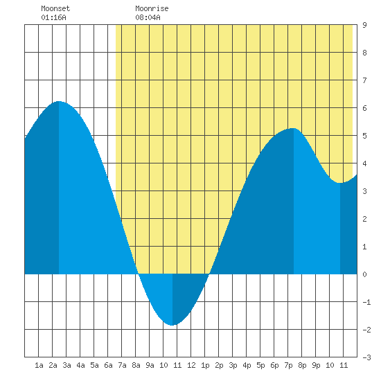 Eagle Bay tide chart for Tuesday, June 16, 2026