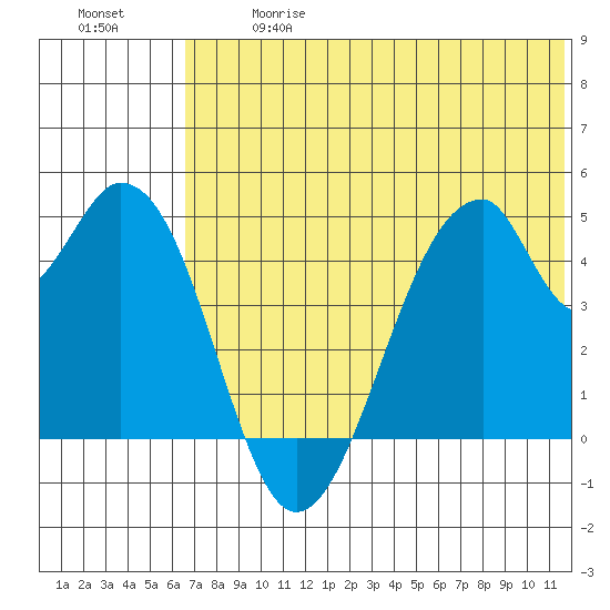 Eagle Bay tide chart for Wednesday, June 17, 2026