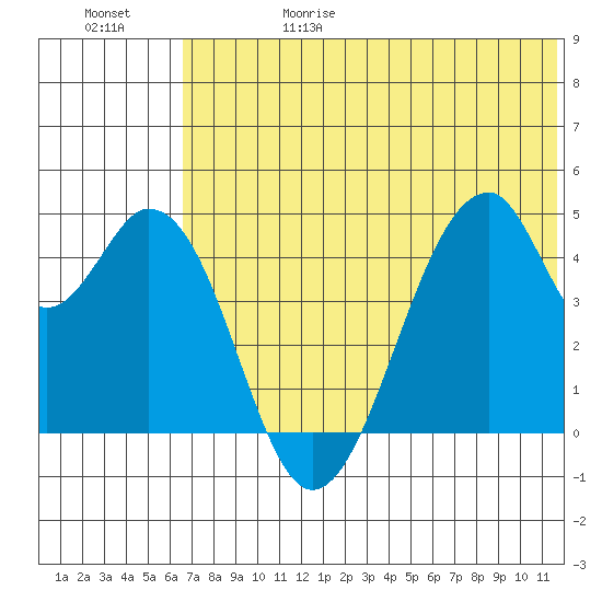 Eagle Bay tide chart for Thursday, June 18, 2026