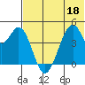 Eagle Bay tide chart for Thursday, June 18, 2026