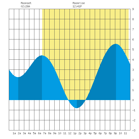 Eagle Bay tide chart for Friday, June 19, 2026