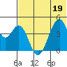 Eagle Bay tide chart for Friday, June 19, 2026
