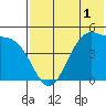 Eagle Bay tide chart for Monday, June 1, 2026