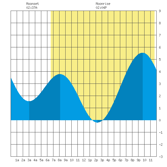 Eagle Bay tide chart for Saturday, June 20, 2026