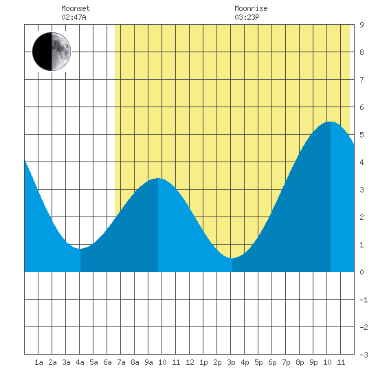 Eagle Bay tide chart for Sunday, June 21, 2026