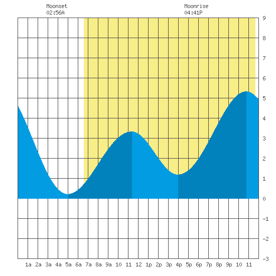 Eagle Bay tide chart for Monday, June 22, 2026