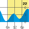 Eagle Bay tide chart for Monday, June 22, 2026