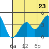 Eagle Bay tide chart for Tuesday, June 23, 2026
