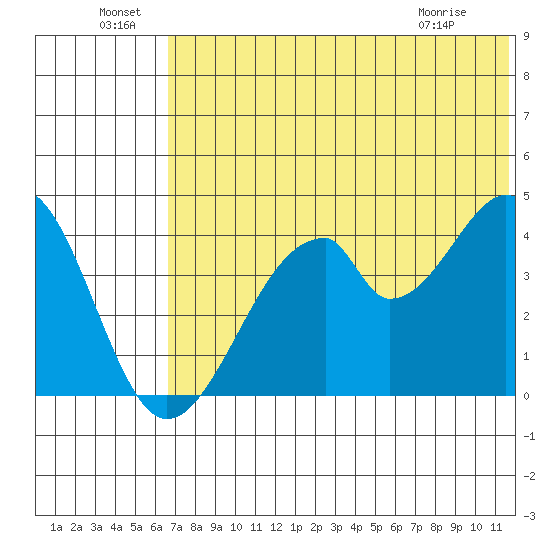 Eagle Bay tide chart for Wednesday, June 24, 2026