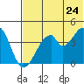 Eagle Bay tide chart for Wednesday, June 24, 2026