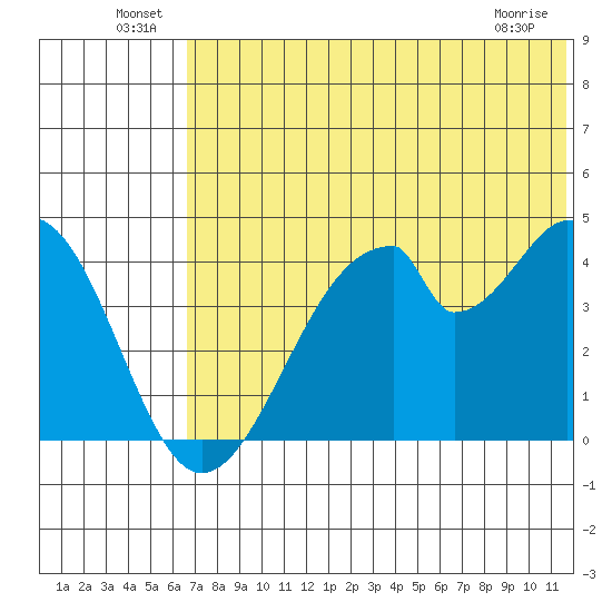 Eagle Bay tide chart for Thursday, June 25, 2026