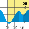 Eagle Bay tide chart for Thursday, June 25, 2026