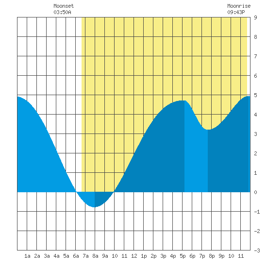 Eagle Bay tide chart for Friday, June 26, 2026