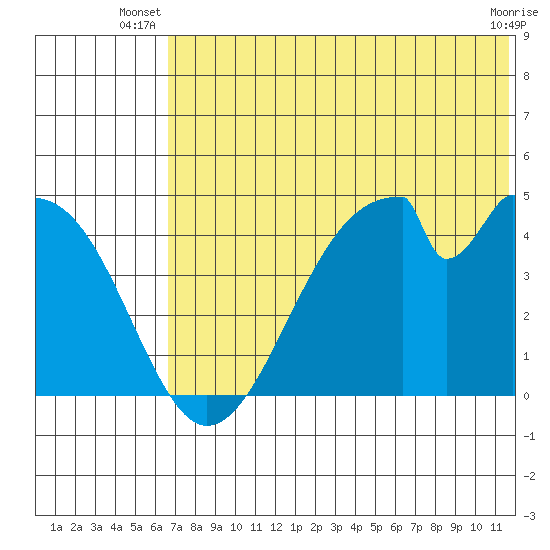 Eagle Bay tide chart for Saturday, June 27, 2026