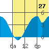 Eagle Bay tide chart for Saturday, June 27, 2026