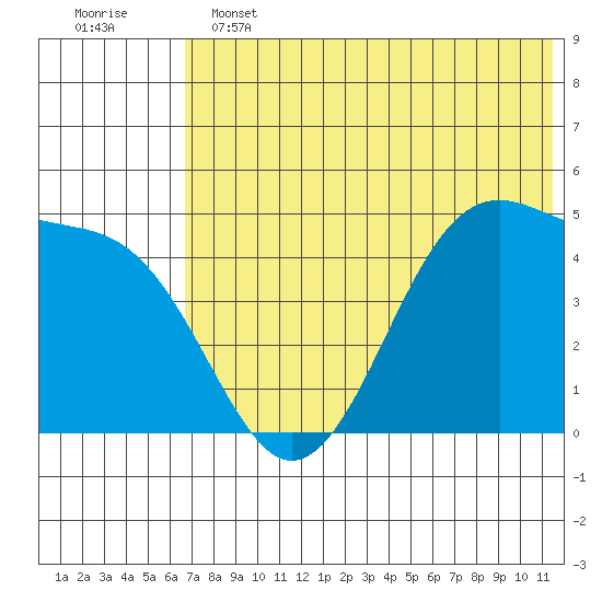 Eagle Bay tide chart for Tuesday, June 2, 2026