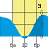 Eagle Bay tide chart for Wednesday, June 3, 2026