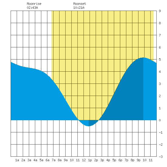 Eagle Bay tide chart for Thursday, June 4, 2026