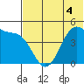 Eagle Bay tide chart for Thursday, June 4, 2026