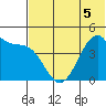 Eagle Bay tide chart for Friday, June 5, 2026