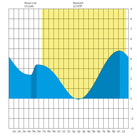 Eagle Bay tide chart for Saturday, June 6, 2026