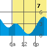 Eagle Bay tide chart for Sunday, June 7, 2026