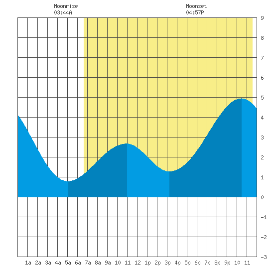 Eagle Bay tide chart for Tuesday, June 9, 2026