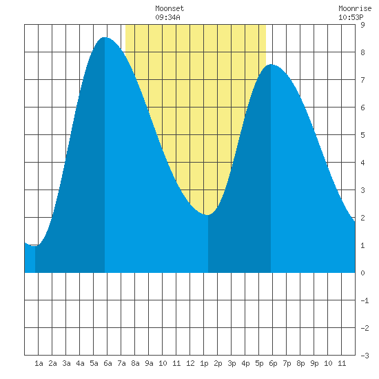 Eagle Cliff tide chart for Friday, February 10, 2023