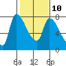 Eagle Cliff tide chart for Friday, February 10, 2023
