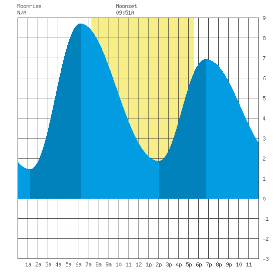 Eagle Cliff tide chart for Saturday, February 11, 2023