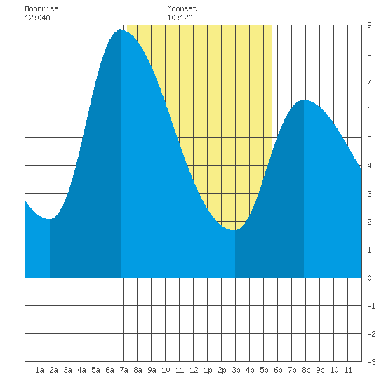 Eagle Cliff tide chart for Sunday, February 12, 2023