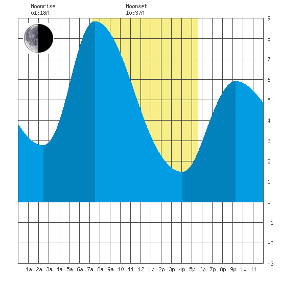 Eagle Cliff tide chart for Monday, February 13, 2023