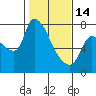Eagle Cliff tide chart for Tuesday, February 14, 2023