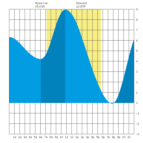 Eagle Cliff tide chart for Thursday, February 16, 2023