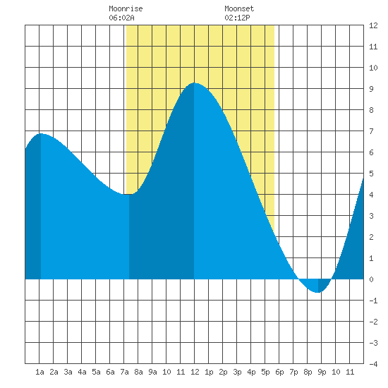 Eagle Cliff tide chart for Friday, February 17, 2023