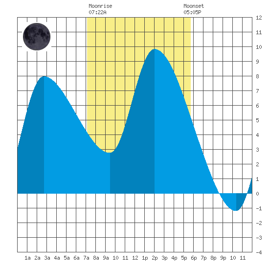 Eagle Cliff tide chart for Sunday, February 19, 2023