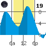 Eagle Cliff tide chart for Sunday, February 19, 2023