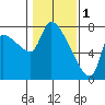 Eagle Cliff tide chart for Wednesday, February 1, 2023