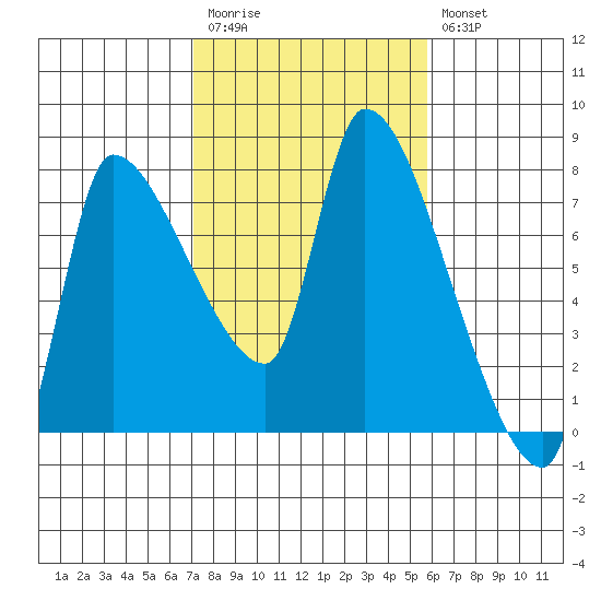 Eagle Cliff tide chart for Monday, February 20, 2023