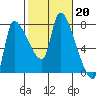 Eagle Cliff tide chart for Monday, February 20, 2023