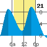 Eagle Cliff tide chart for Tuesday, February 21, 2023