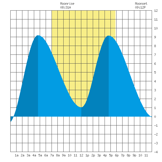 Eagle Cliff tide chart for Wednesday, February 22, 2023