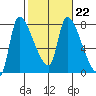 Eagle Cliff tide chart for Wednesday, February 22, 2023